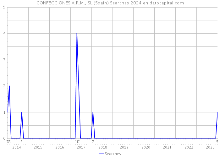 CONFECCIONES A.R.M., SL (Spain) Searches 2024 