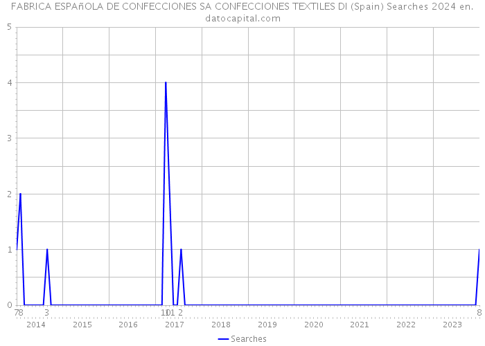 FABRICA ESPAñOLA DE CONFECCIONES SA CONFECCIONES TEXTILES DI (Spain) Searches 2024 