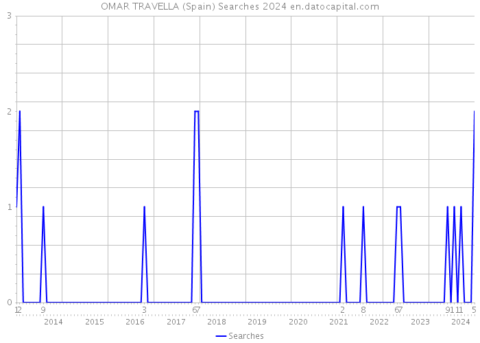 OMAR TRAVELLA (Spain) Searches 2024 