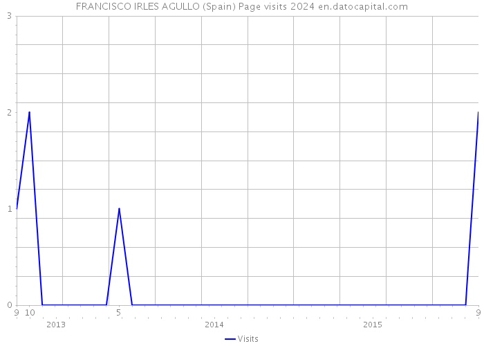 FRANCISCO IRLES AGULLO (Spain) Page visits 2024 