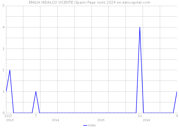 EMILIA HIDALGO VICENTE (Spain) Page visits 2024 