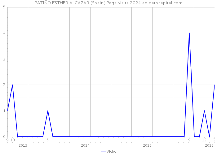 PATIÑO ESTHER ALCAZAR (Spain) Page visits 2024 