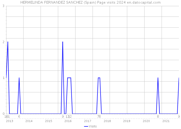HERMELINDA FERNANDEZ SANCHEZ (Spain) Page visits 2024 