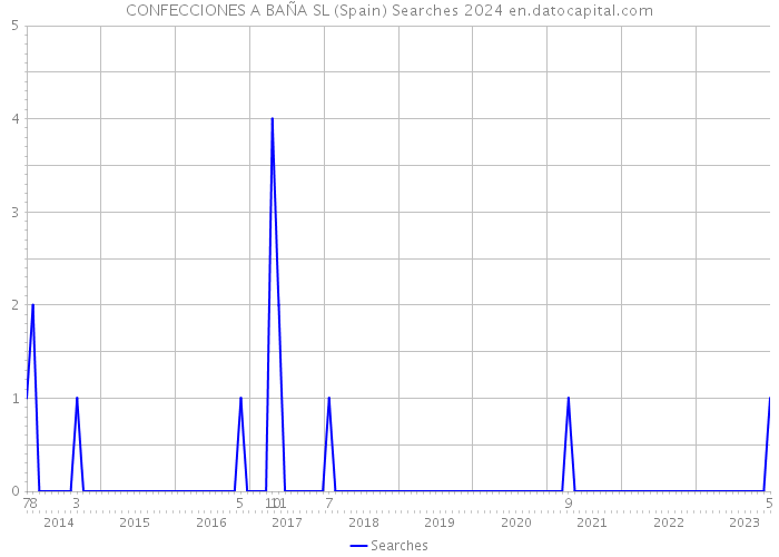 CONFECCIONES A BAÑA SL (Spain) Searches 2024 