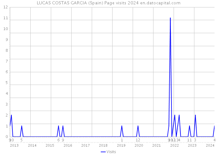LUCAS COSTAS GARCIA (Spain) Page visits 2024 