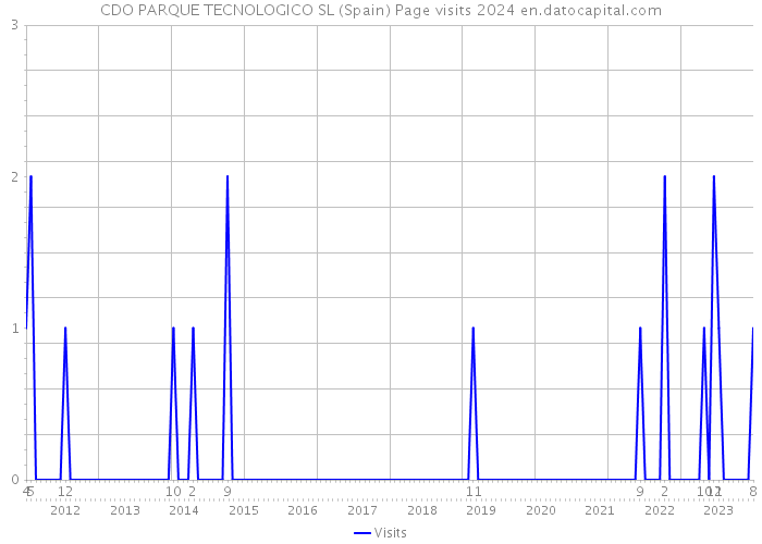 CDO PARQUE TECNOLOGICO SL (Spain) Page visits 2024 
