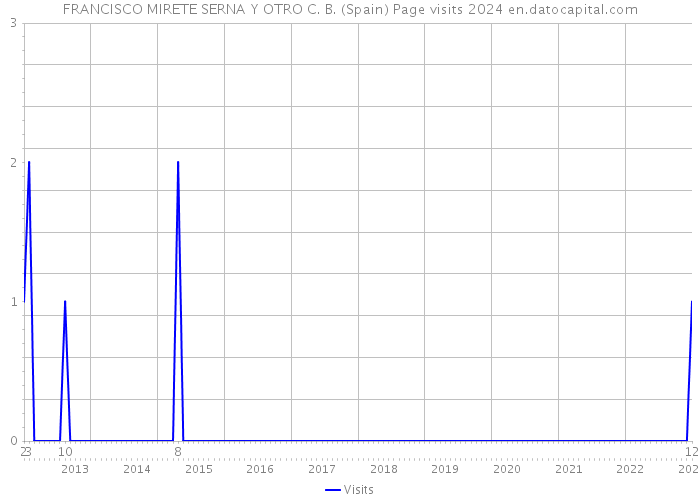 FRANCISCO MIRETE SERNA Y OTRO C. B. (Spain) Page visits 2024 