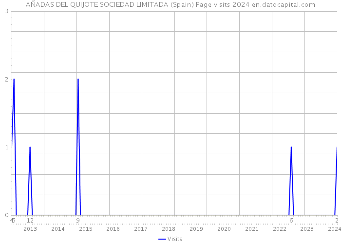 AÑADAS DEL QUIJOTE SOCIEDAD LIMITADA (Spain) Page visits 2024 