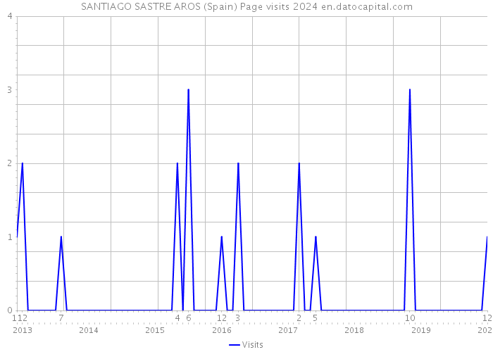 SANTIAGO SASTRE AROS (Spain) Page visits 2024 