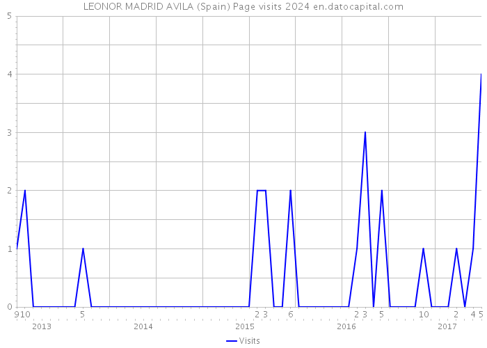LEONOR MADRID AVILA (Spain) Page visits 2024 