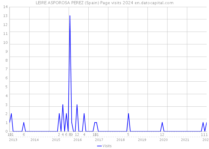 LEIRE ASPOROSA PEREZ (Spain) Page visits 2024 