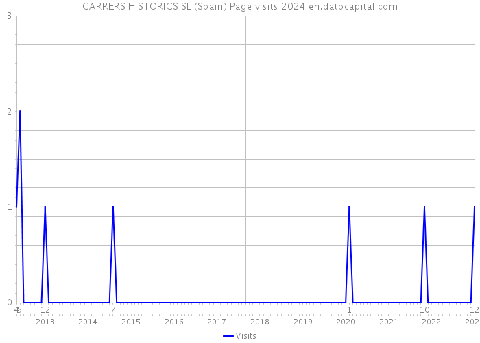 CARRERS HISTORICS SL (Spain) Page visits 2024 