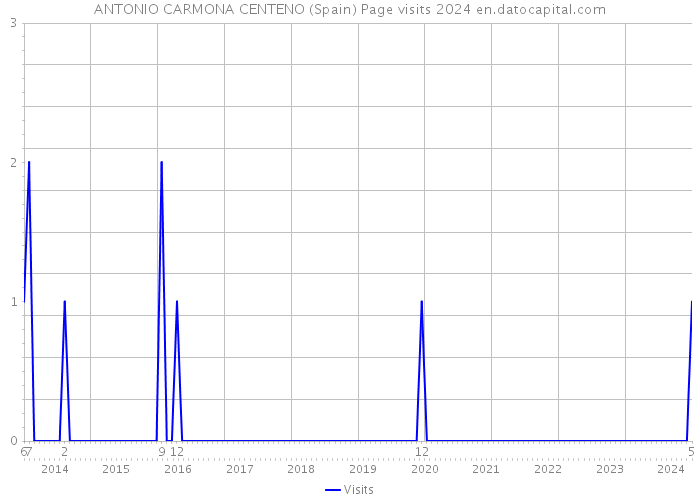 ANTONIO CARMONA CENTENO (Spain) Page visits 2024 