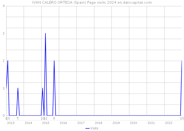 IVAN CALERO ORTEGA (Spain) Page visits 2024 