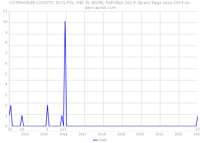 COTRANSLER LOGISTIC SCCL POL. IND. EL SEGRE, PARCELA 202 R (Spain) Page visits 2024 