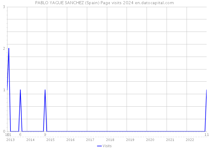 PABLO YAGUE SANCHEZ (Spain) Page visits 2024 