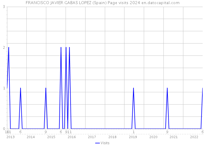 FRANCISCO JAVIER GABAS LOPEZ (Spain) Page visits 2024 