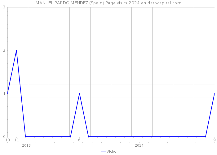 MANUEL PARDO MENDEZ (Spain) Page visits 2024 