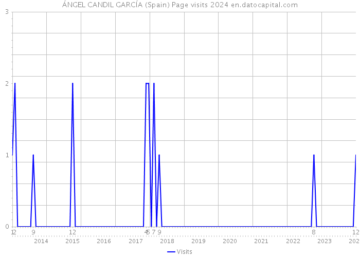 ÁNGEL CANDIL GARCÍA (Spain) Page visits 2024 