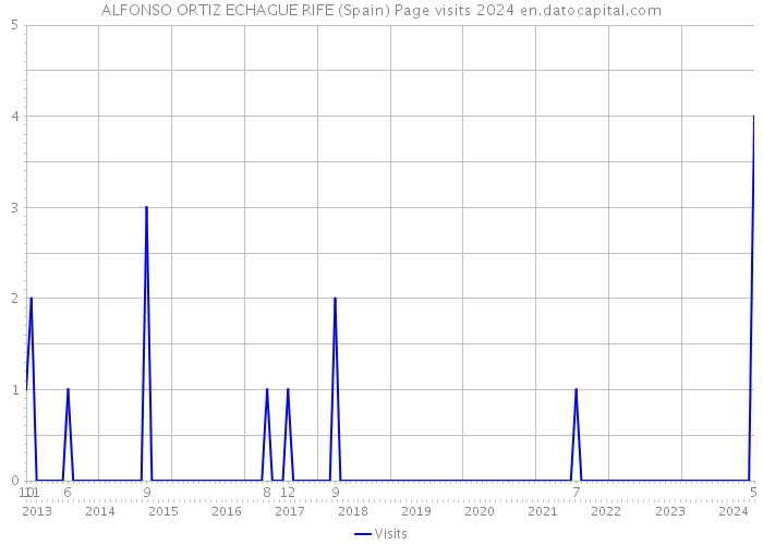 ALFONSO ORTIZ ECHAGUE RIFE (Spain) Page visits 2024 