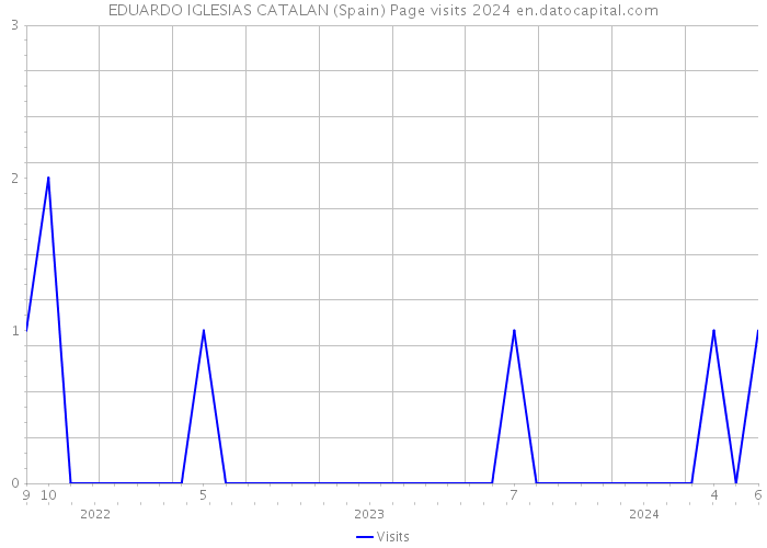 EDUARDO IGLESIAS CATALAN (Spain) Page visits 2024 