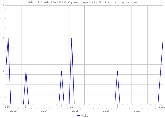 SANCHEZ SANDRA OCON (Spain) Page visits 2024 