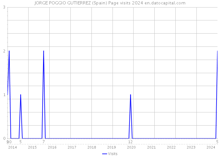 JORGE POGGIO GUTIERREZ (Spain) Page visits 2024 