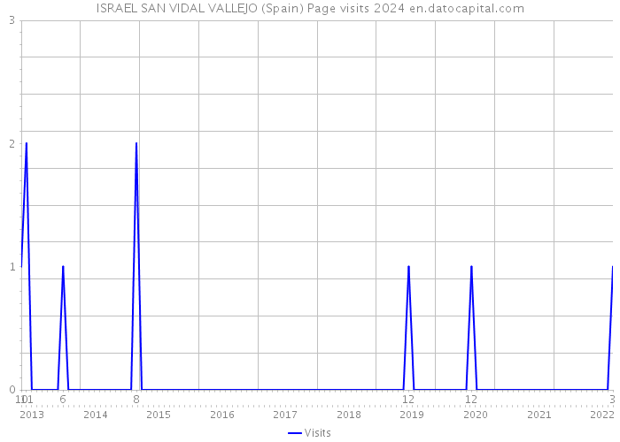 ISRAEL SAN VIDAL VALLEJO (Spain) Page visits 2024 