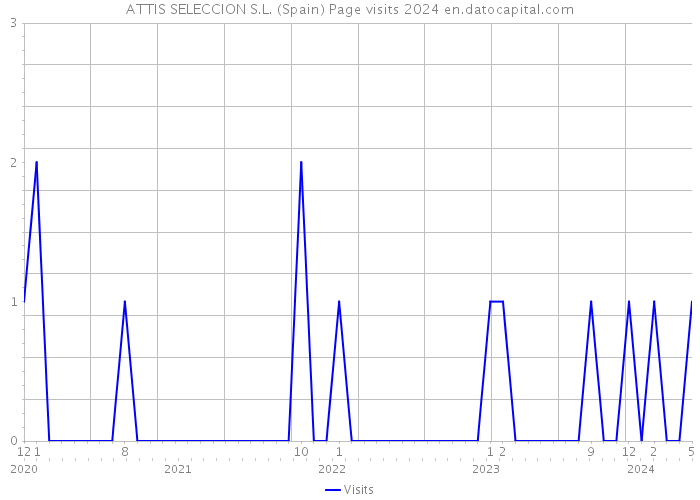 ATTIS SELECCION S.L. (Spain) Page visits 2024 