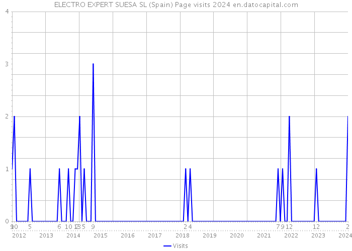 ELECTRO EXPERT SUESA SL (Spain) Page visits 2024 
