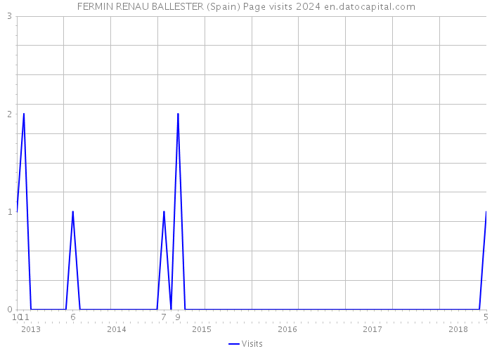 FERMIN RENAU BALLESTER (Spain) Page visits 2024 