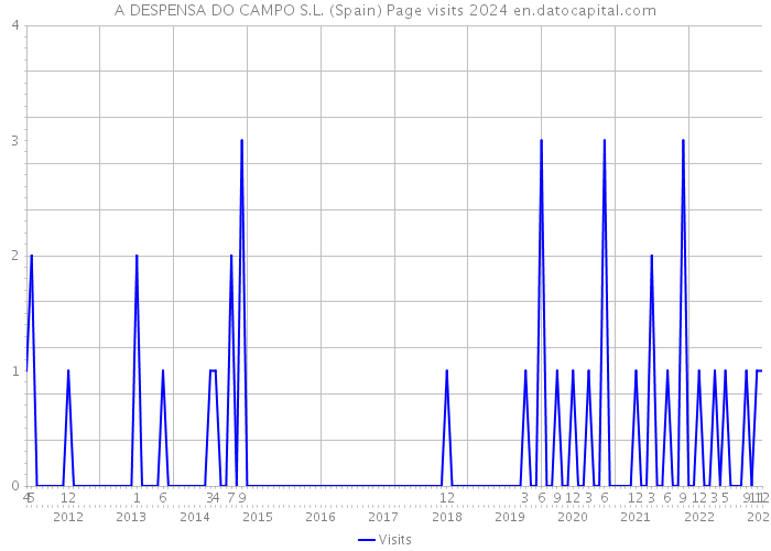 A DESPENSA DO CAMPO S.L. (Spain) Page visits 2024 