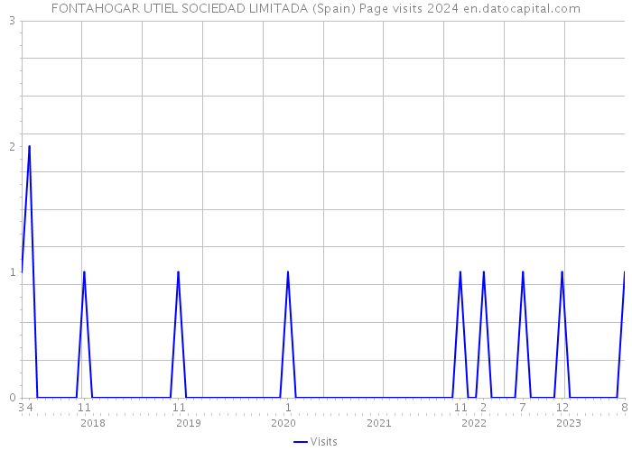 FONTAHOGAR UTIEL SOCIEDAD LIMITADA (Spain) Page visits 2024 