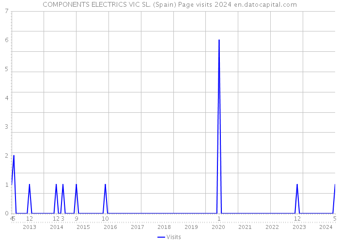 COMPONENTS ELECTRICS VIC SL. (Spain) Page visits 2024 