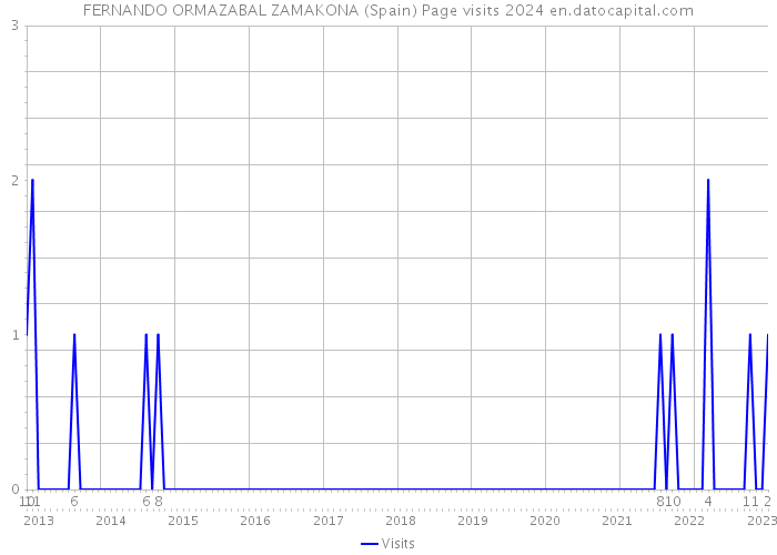 FERNANDO ORMAZABAL ZAMAKONA (Spain) Page visits 2024 