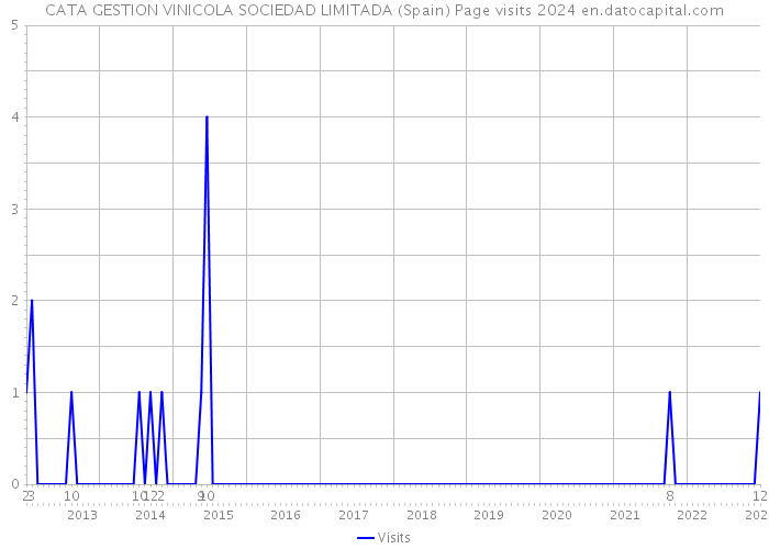 CATA GESTION VINICOLA SOCIEDAD LIMITADA (Spain) Page visits 2024 