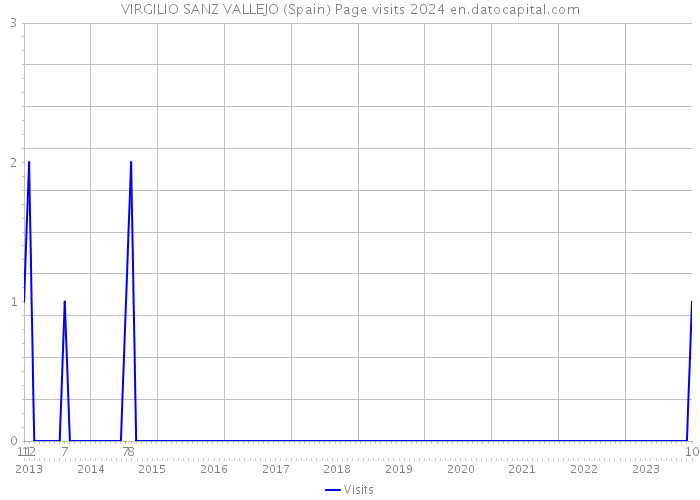 VIRGILIO SANZ VALLEJO (Spain) Page visits 2024 