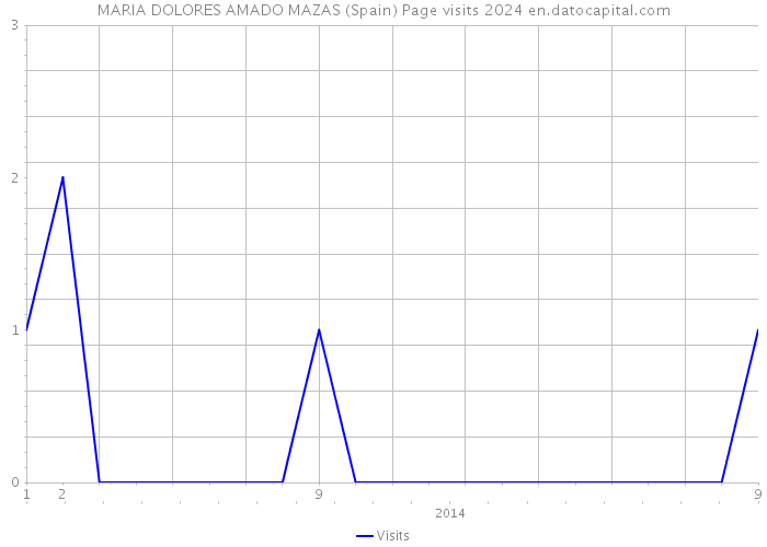 MARIA DOLORES AMADO MAZAS (Spain) Page visits 2024 