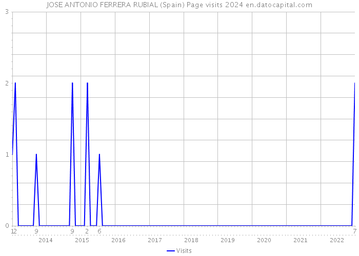 JOSE ANTONIO FERRERA RUBIAL (Spain) Page visits 2024 