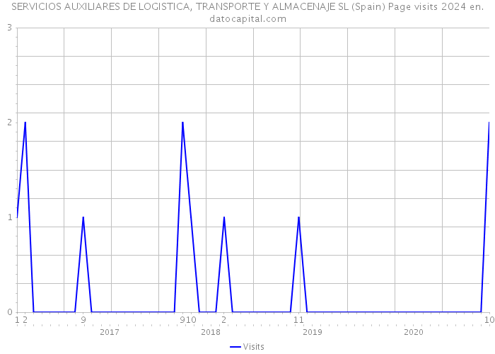 SERVICIOS AUXILIARES DE LOGISTICA, TRANSPORTE Y ALMACENAJE SL (Spain) Page visits 2024 