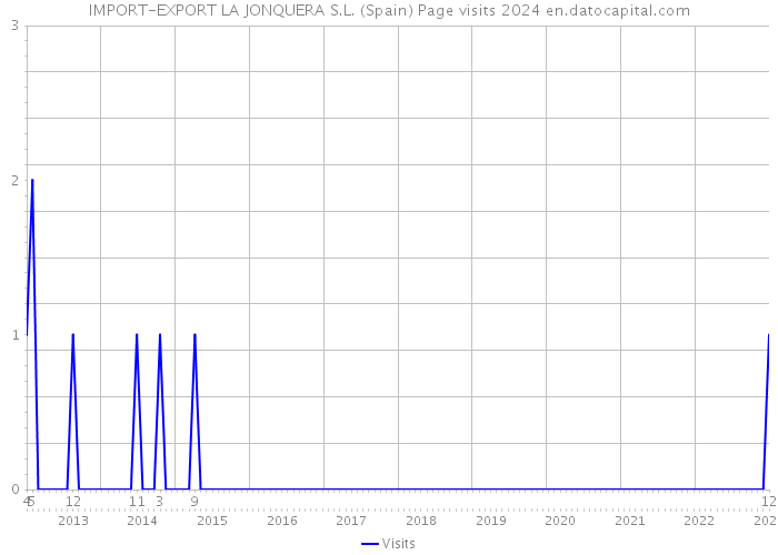 IMPORT-EXPORT LA JONQUERA S.L. (Spain) Page visits 2024 