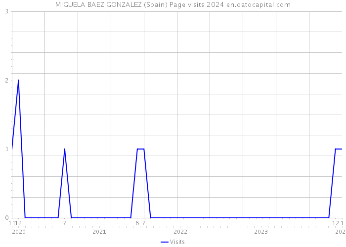 MIGUELA BAEZ GONZALEZ (Spain) Page visits 2024 
