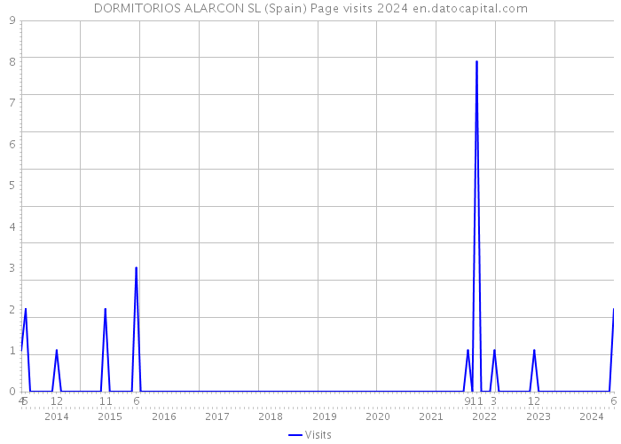 DORMITORIOS ALARCON SL (Spain) Page visits 2024 