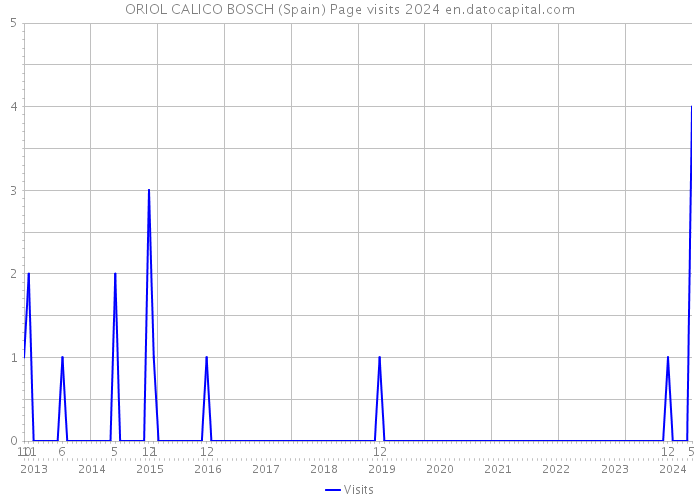 ORIOL CALICO BOSCH (Spain) Page visits 2024 