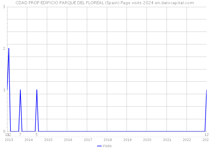 CDAD PROP EDIFICIO PARQUE DEL FLOREAL (Spain) Page visits 2024 