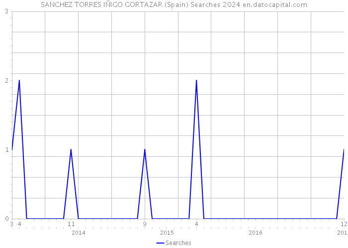 SANCHEZ TORRES IÑIGO GORTAZAR (Spain) Searches 2024 