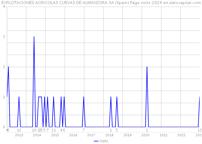 EXPLOTACIONES AGRICOLAS CUEVAS DE ALMANZORA SA (Spain) Page visits 2024 