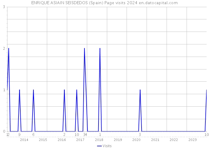 ENRIQUE ASIAIN SEISDEDOS (Spain) Page visits 2024 