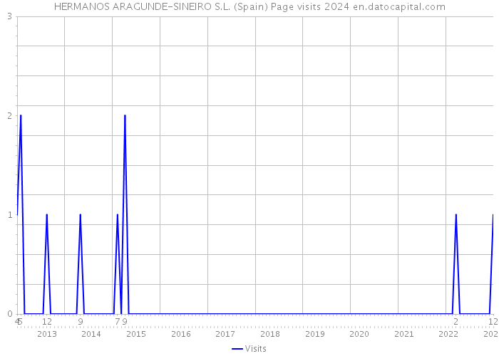 HERMANOS ARAGUNDE-SINEIRO S.L. (Spain) Page visits 2024 