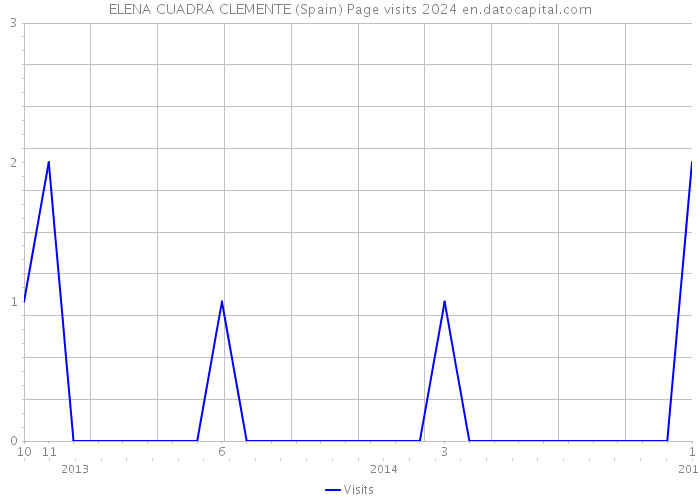 ELENA CUADRA CLEMENTE (Spain) Page visits 2024 
